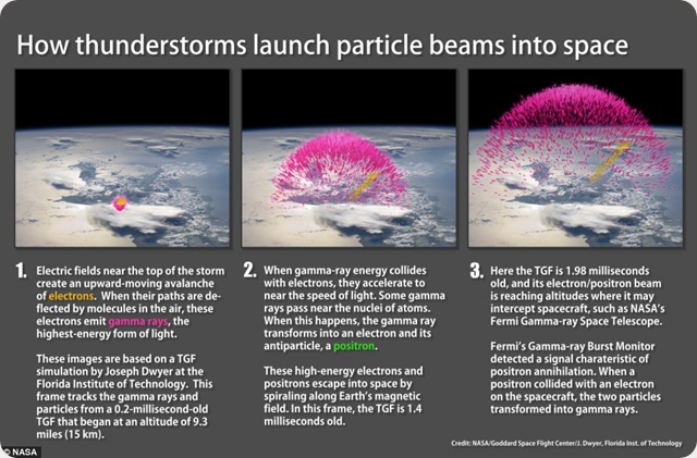 orages-particules-espace