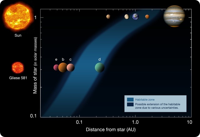 Gliese 581d habitable