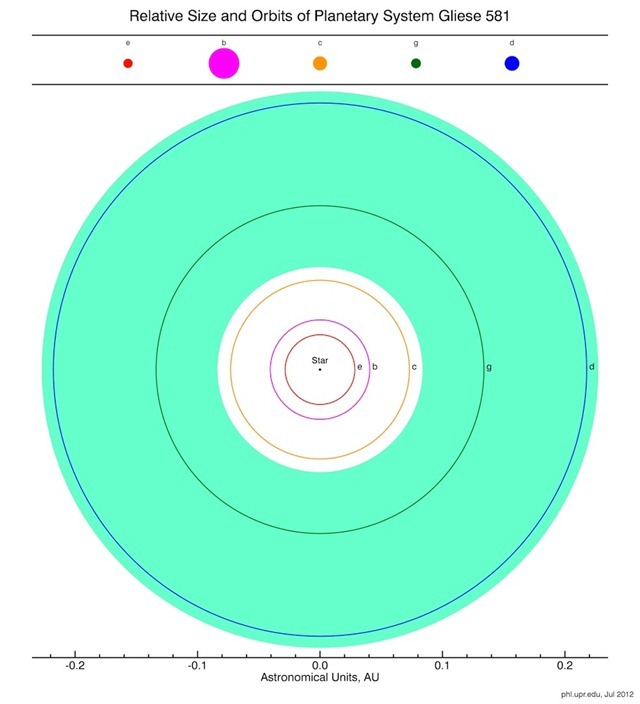 taille-orbite-planètes-Gliese581g