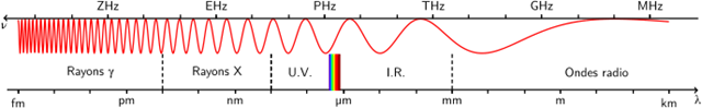 Domaines_du_spectre_électromagnétique