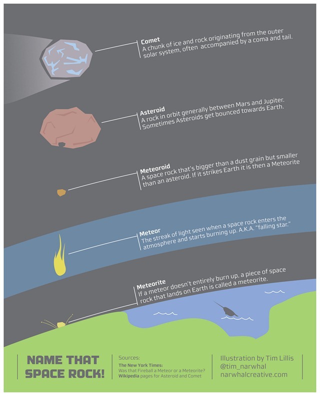 infographie-comparaison-comète-astéroide-météorite-Tim Lillis