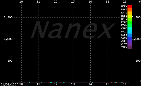 Nanex-tache-automatisées-2007-2012