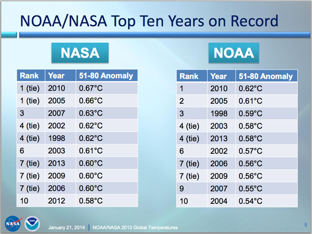 Top10 années chaudes-NASA-NOAA