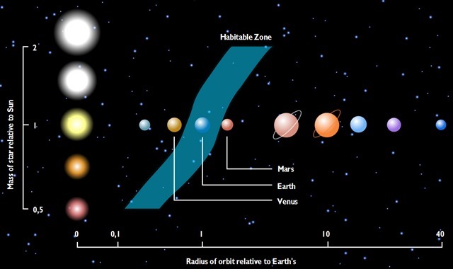 Zone Habitable système-solaire