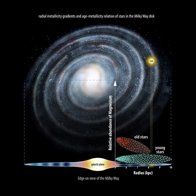 métallicité Voie lactée ESO