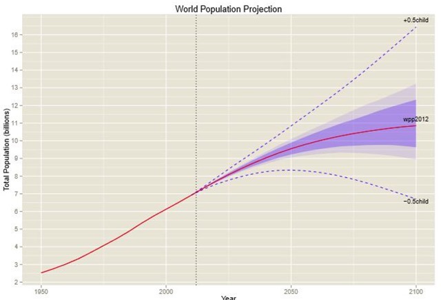 UN 2012 projections population mondiale.