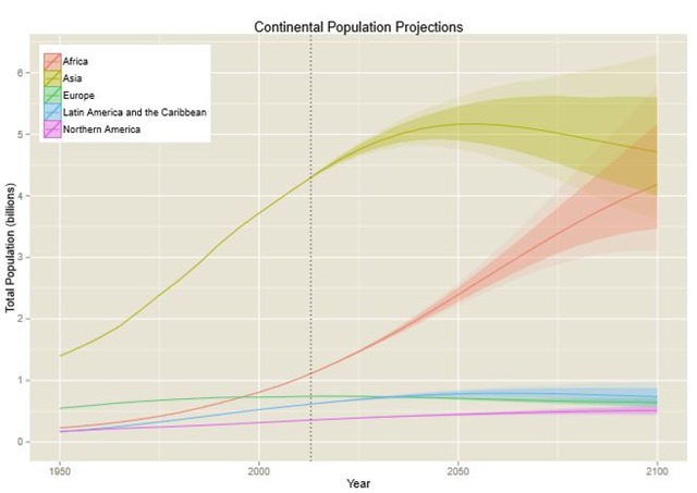 UN 2012 projections population par continent.