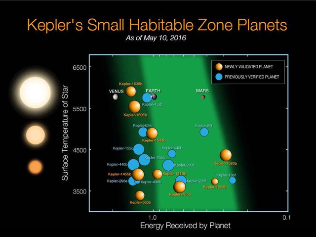 kepler-exoplanet-petites zone habitables