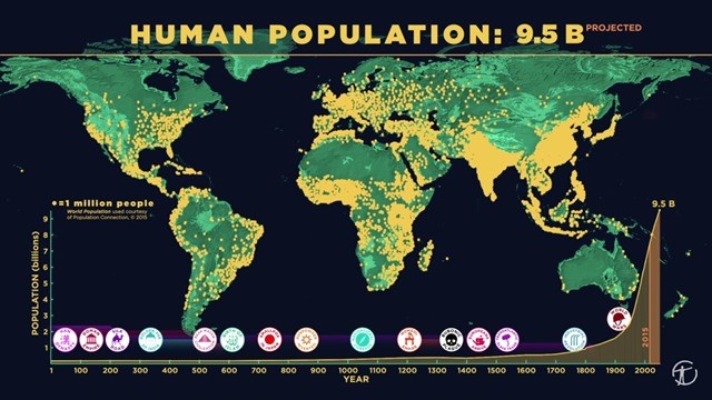 Human population Throught time