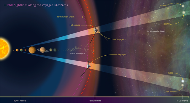 Voyager trajectoire Hubble2