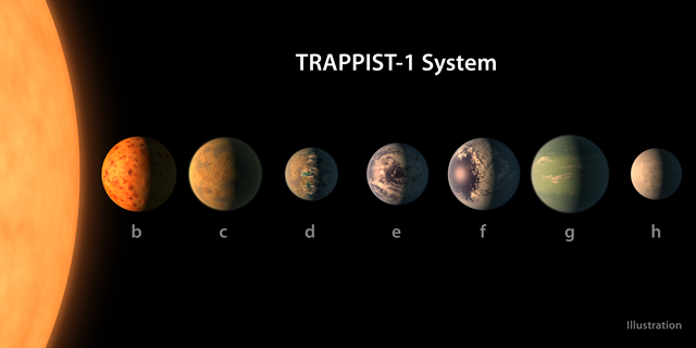 TRAPPIST-1 systeme