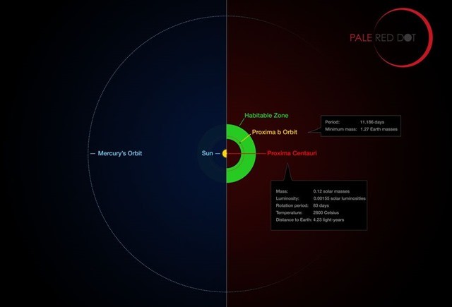 zone habitable-Proxima b
