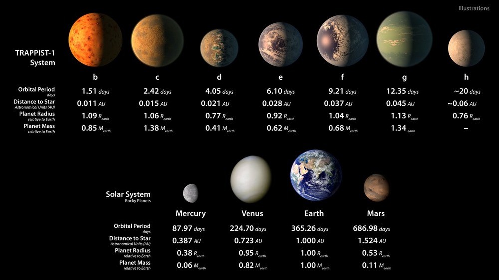 Artist's illustrations of planets in TRAPPIST-1 system and Solar System rocky planets