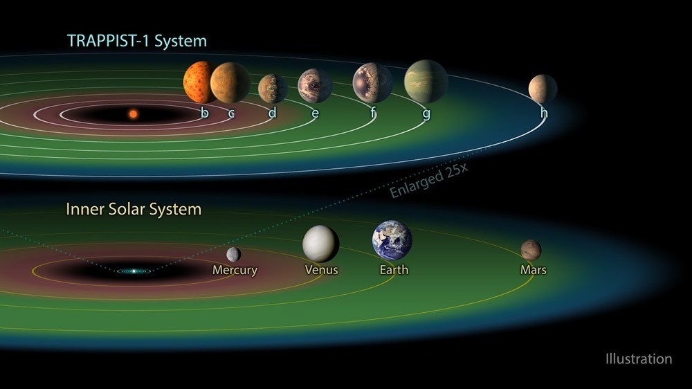 The habitable zone in the TRAPPIST-1 system