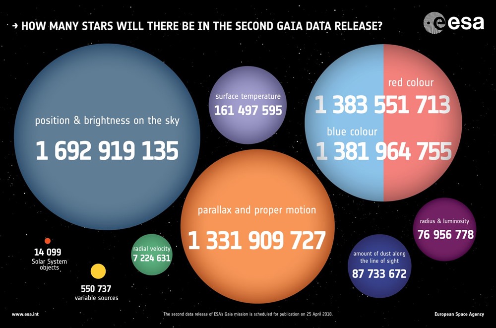How_many_stars_will_there_be_in_the_second_Gaia_data_release