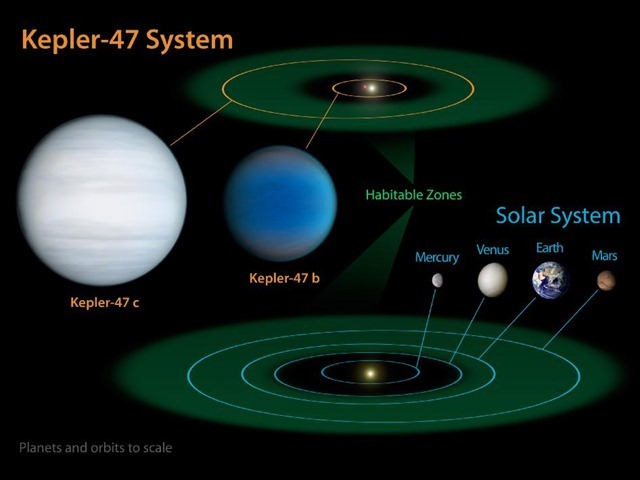 Kepler47system