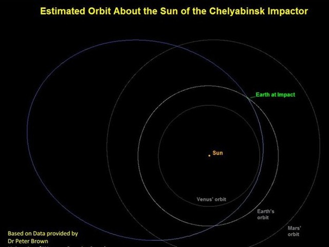Chelyabinsk asteroide orbite