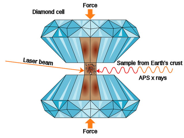cellule à enclume de diamant
