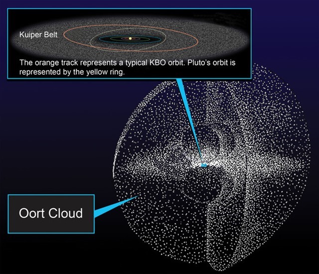 nuage-Oort