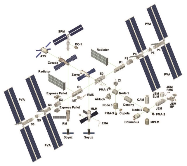International_Space_Station_diagramme