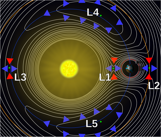 points de Lagrange1