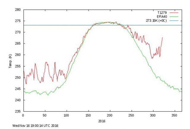 anomalie températures arctique