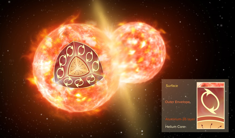 Composite image of CK Vul, the remains of a double-star collision. This impact launched radioactive molecules into space, as seen in the orange double-lobe structure at the center. This is an ALMA image of 27-aluminum monofluoride, but the rare isotopic version of AlF resides in the same region. The red, diffuse image is an ALMA image of the more extended dust in the region. The blue is optical hydrogen emission from the Gemini observatory. Credit: ALMA (ESO/NAOJ/NRAO), T. Kamiński & M. Hajduk; Gemini, NOAO/AURA/NSF; NRAO/AUI/NSF, B. Saxton