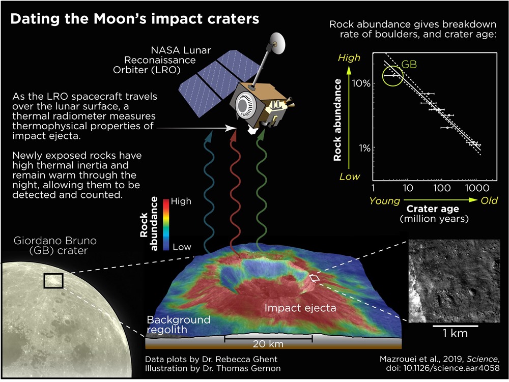 Crateres Lune LRO 2 19