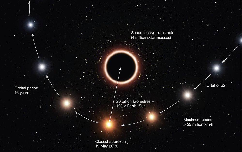 1149px-Artist%u2019s_impression_of_S2_passing_supermassive_black_hole_at_centre_of_Milky_Way_-_annotated