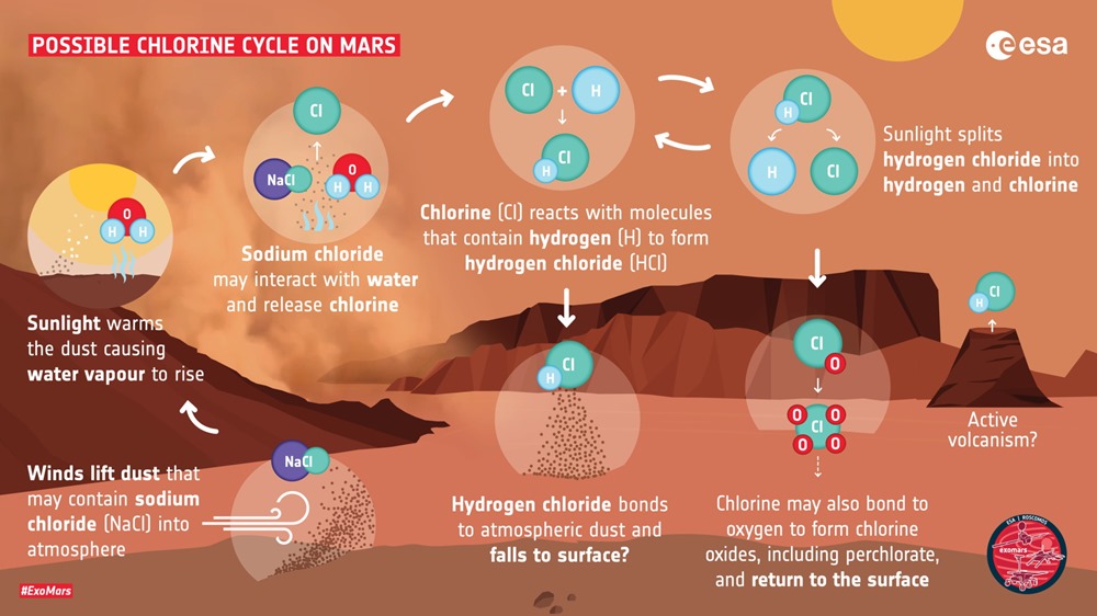 Chlorure d'hydrogène Mars 1 21