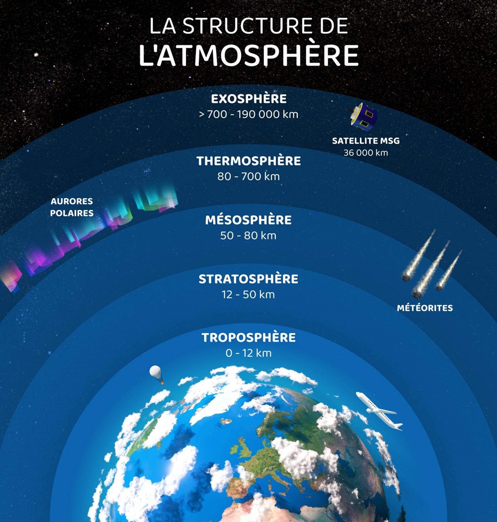 structure de l'atmosphere-1400x1470