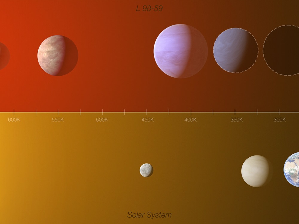 Comparison of the L 98-59 exoplanet system with the inner Solar System