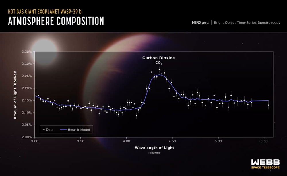 Webb dioxyde de carbone exoplanete 1 22