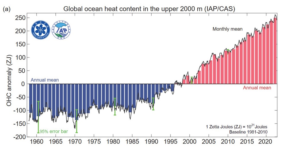 Océans Record température 2022 1 23