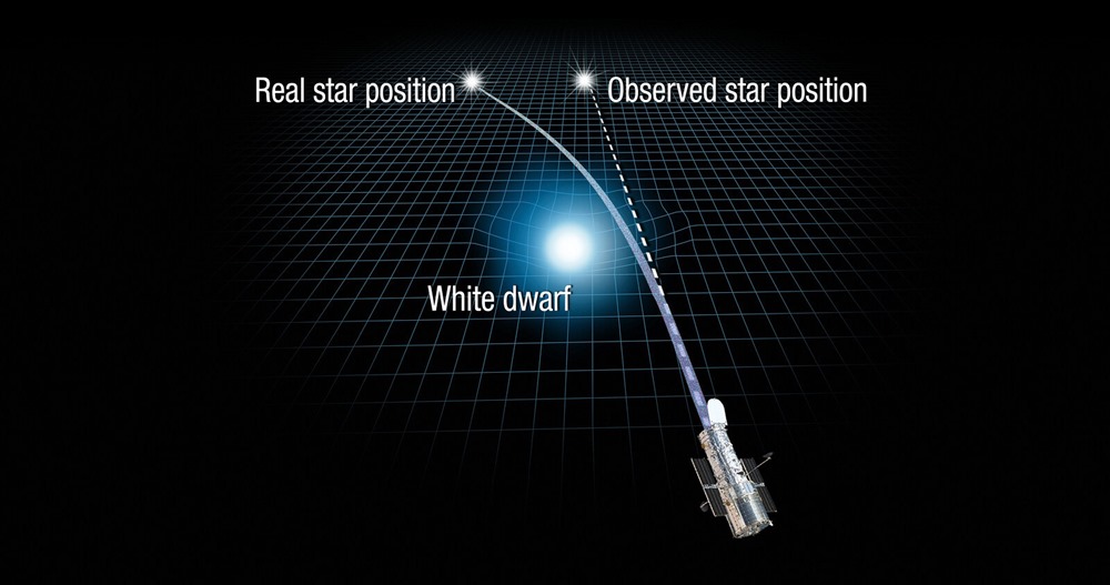 Hubble Measures Deflection of Starlight by a Foreground Object