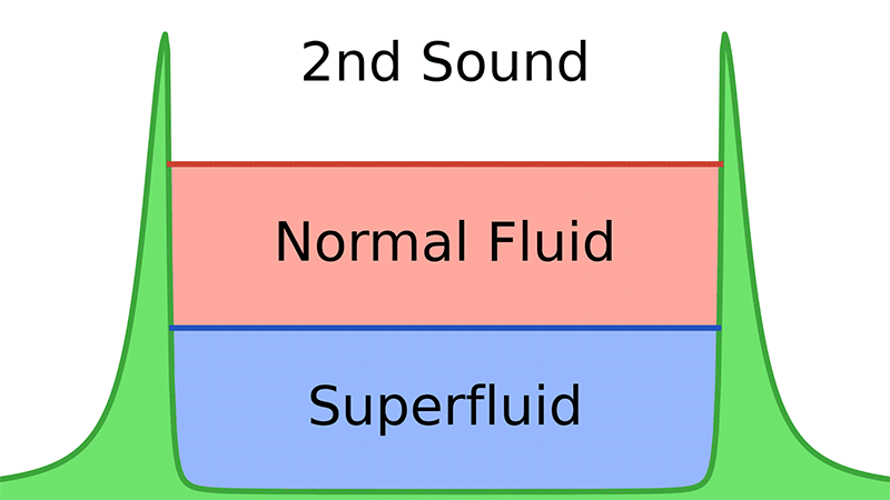 Ondes sonores superfluide 3 24