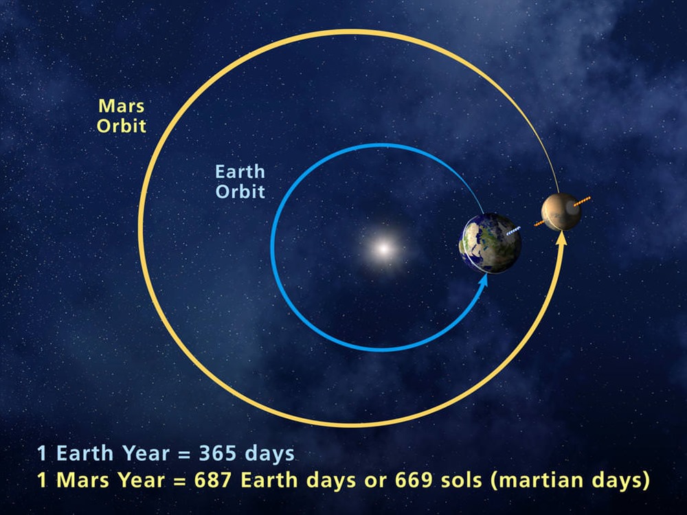Comparaison orbite Terre Mars 1 24